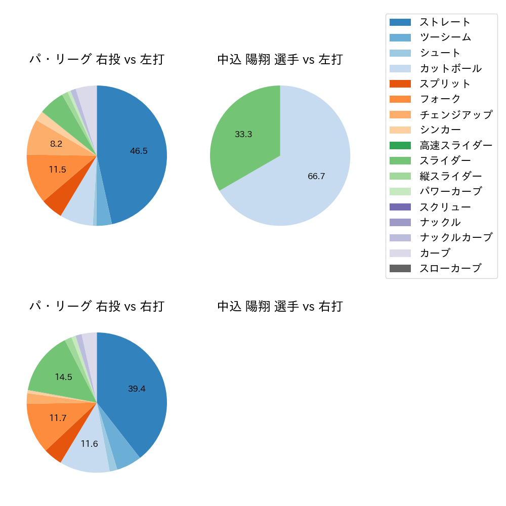 中込 陽翔 球種割合(2025年7月)