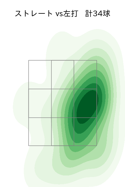 渡辺 翔太 配球ヒートマップ(2025年7月)