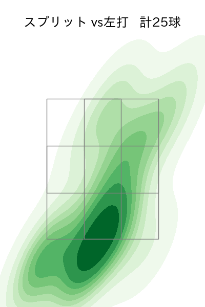 渡辺 翔太 配球ヒートマップ(2025年7月)