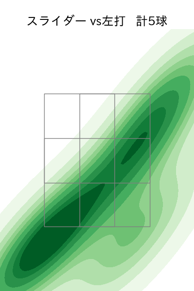 渡辺 翔太 配球ヒートマップ(2025年7月)