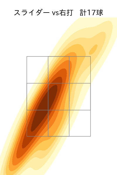 渡辺 翔太 配球ヒートマップ(2025年7月)