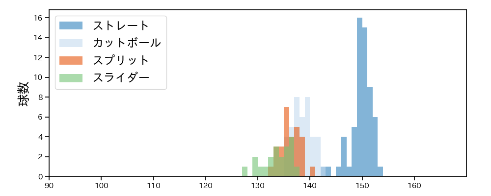 渡辺 翔太 球種&球速の分布1(2025年7月)