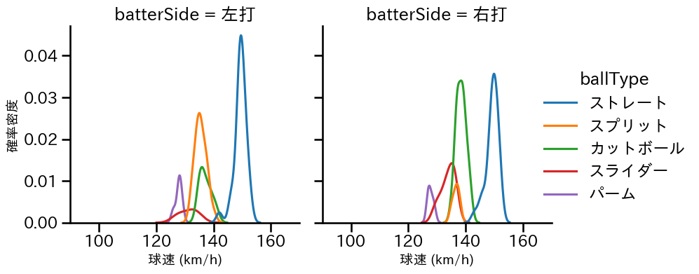 渡辺 翔太 球種&球速の分布2(2025年7月)