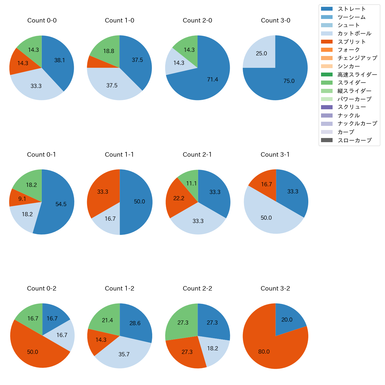 渡辺 翔太 カウント別 球種割合(2025年7月)