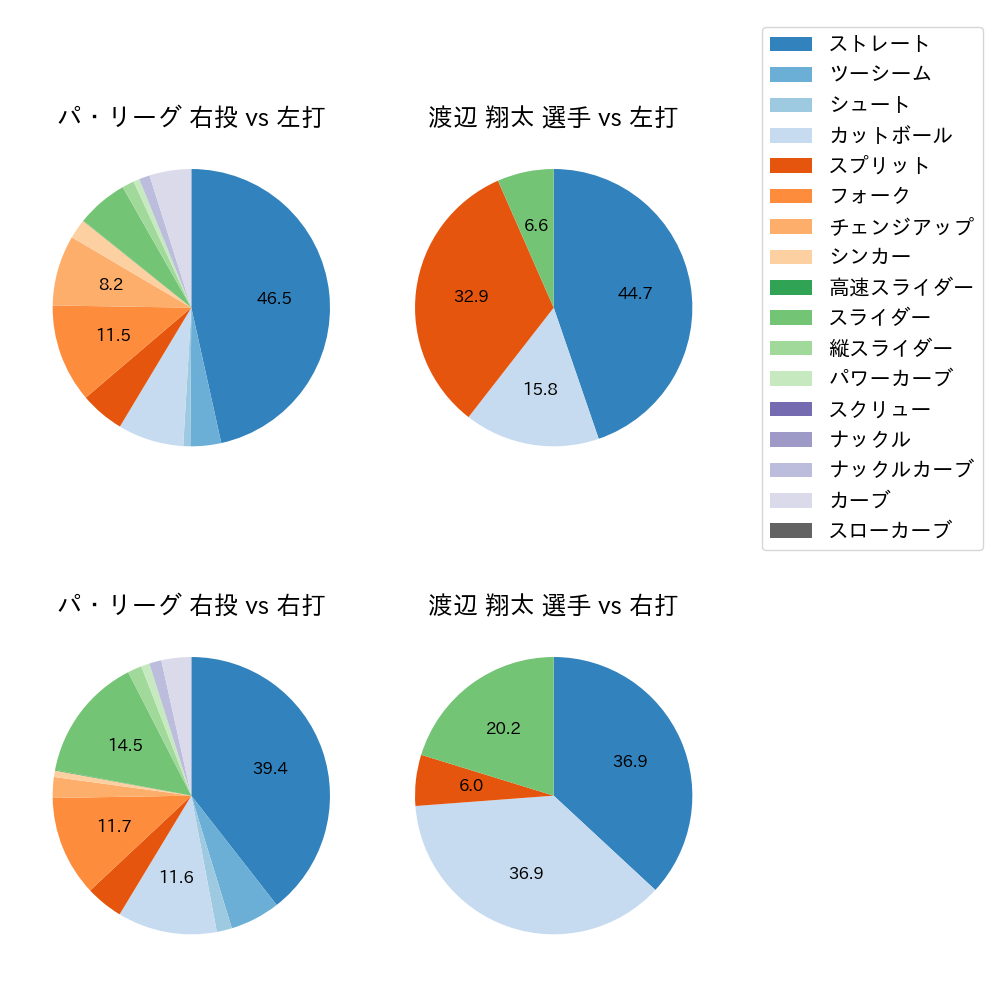 渡辺 翔太 球種割合(2025年7月)