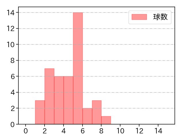 渡辺 翔太 打者に投じた球数分布(2025年7月)