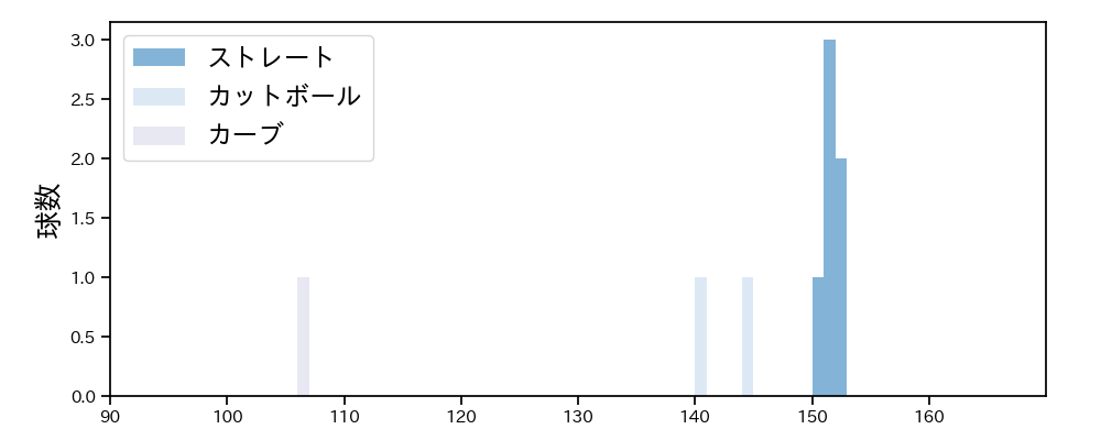 江原 雅裕 球種&球速の分布1(2025年7月)