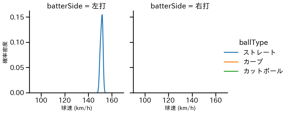 江原 雅裕 球種&球速の分布2(2025年7月)