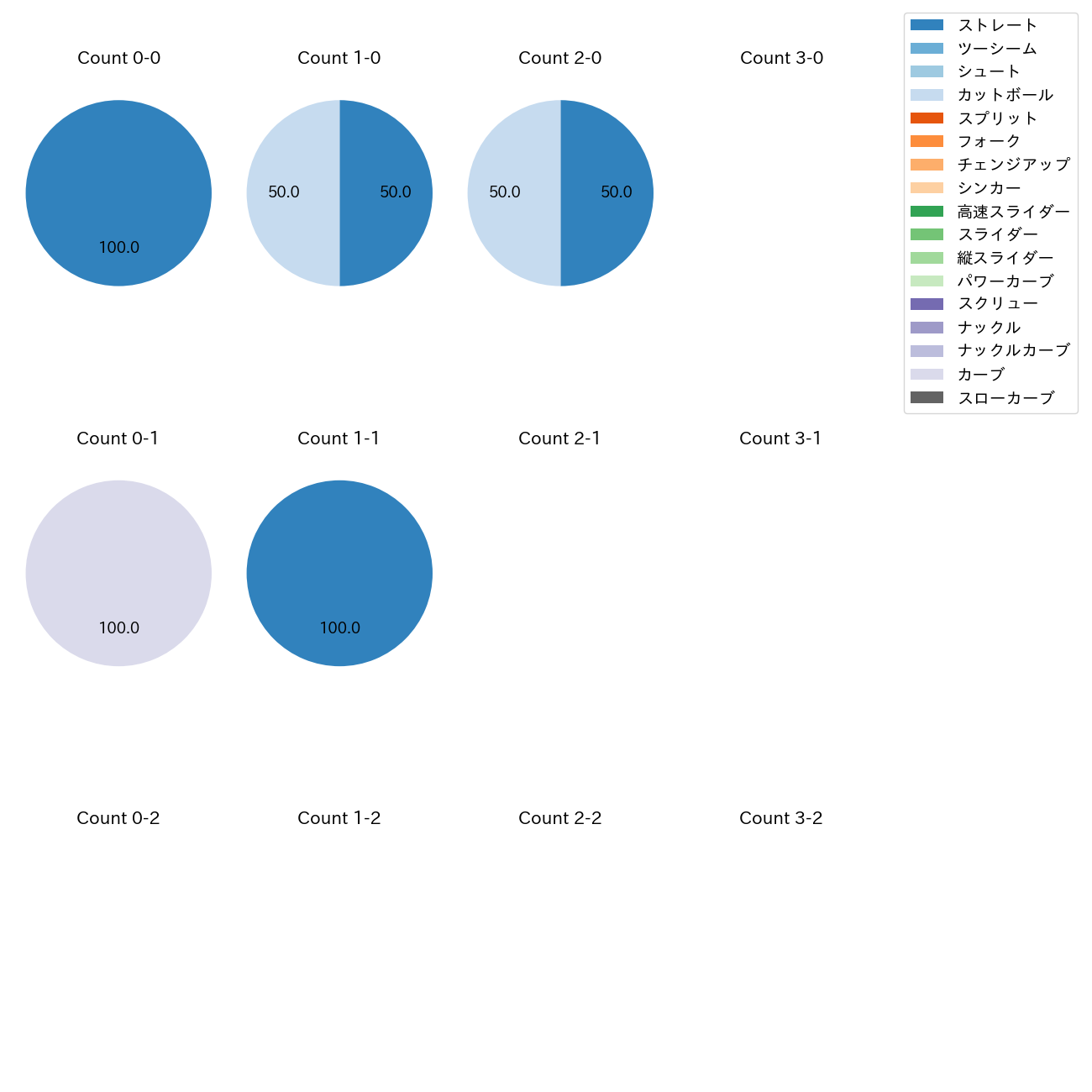 江原 雅裕 カウント別 球種割合(2025年7月)