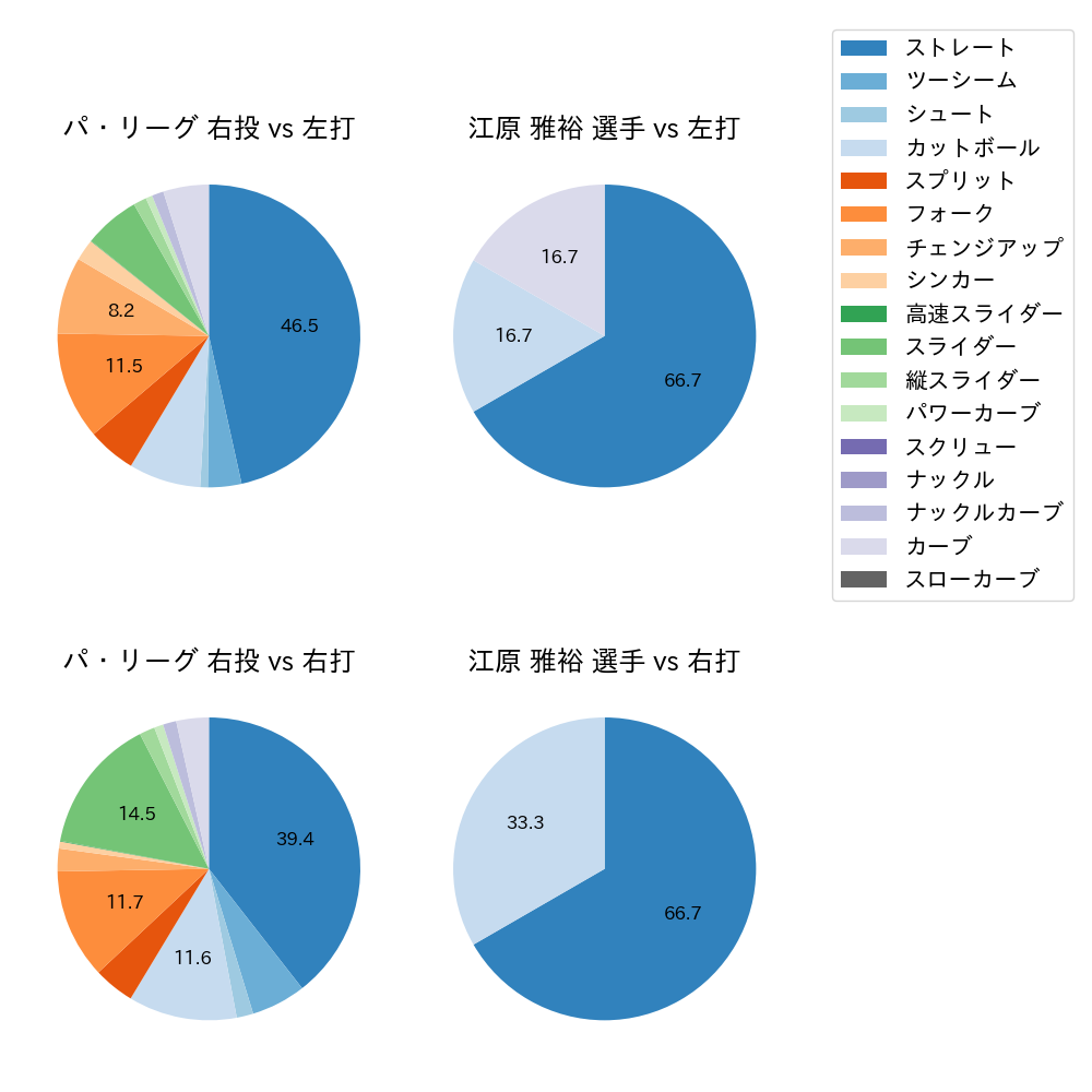 江原 雅裕 球種割合(2025年7月)