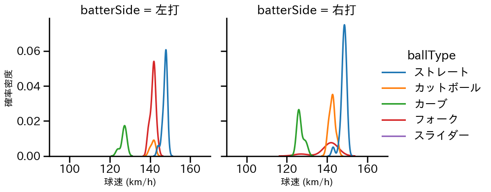 加治屋 蓮 球種&球速の分布2(2025年7月)