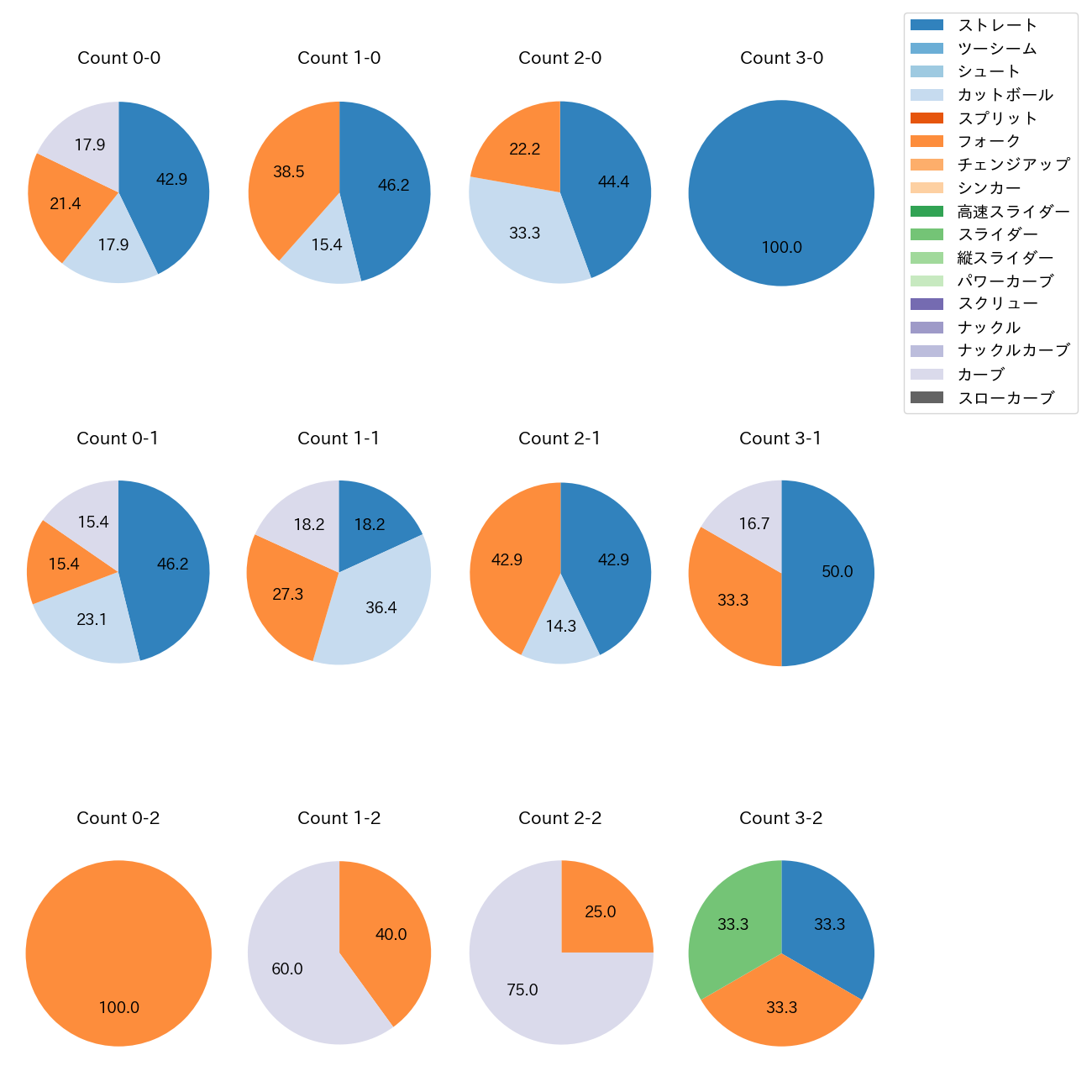 加治屋 蓮 カウント別 球種割合(2025年7月)