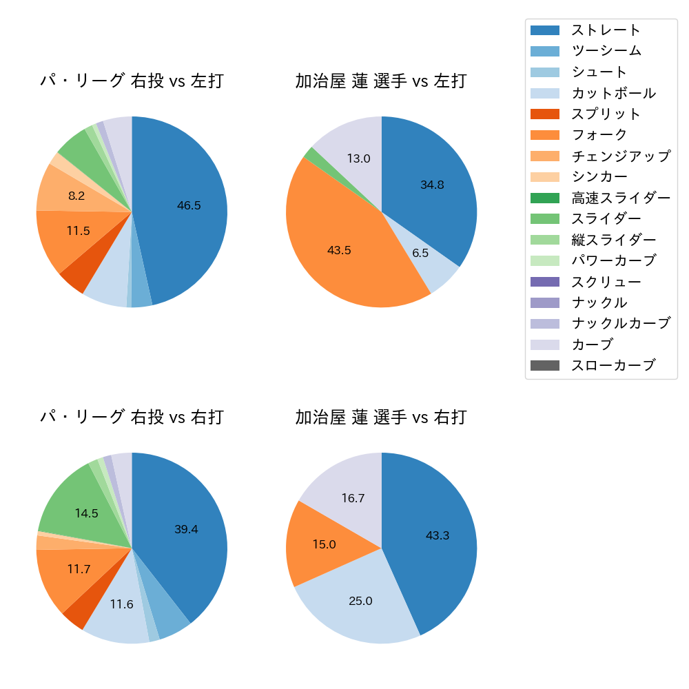 加治屋 蓮 球種割合(2025年7月)