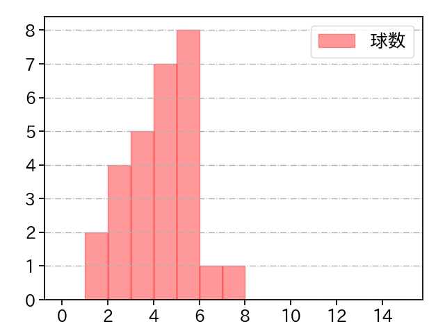 加治屋 蓮 打者に投じた球数分布(2025年7月)