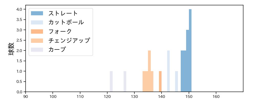松井 友飛 球種&球速の分布1(2025年7月)