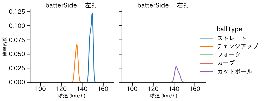 松井 友飛 球種&球速の分布2(2025年7月)