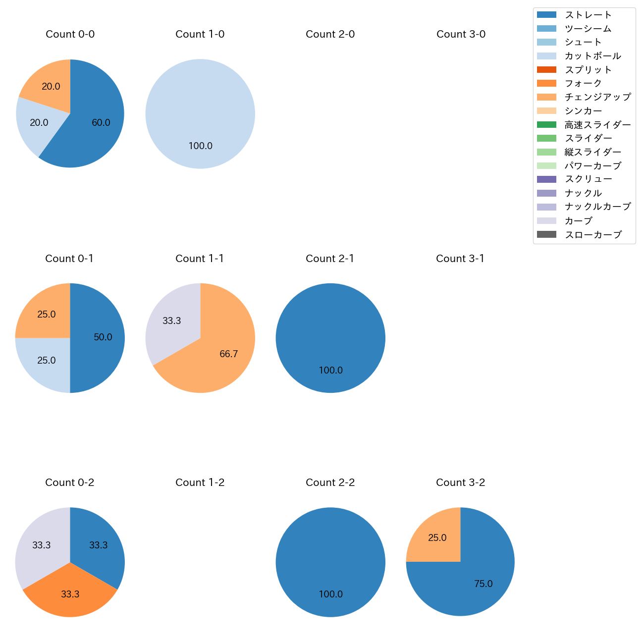 松井 友飛 カウント別 球種割合(2025年7月)