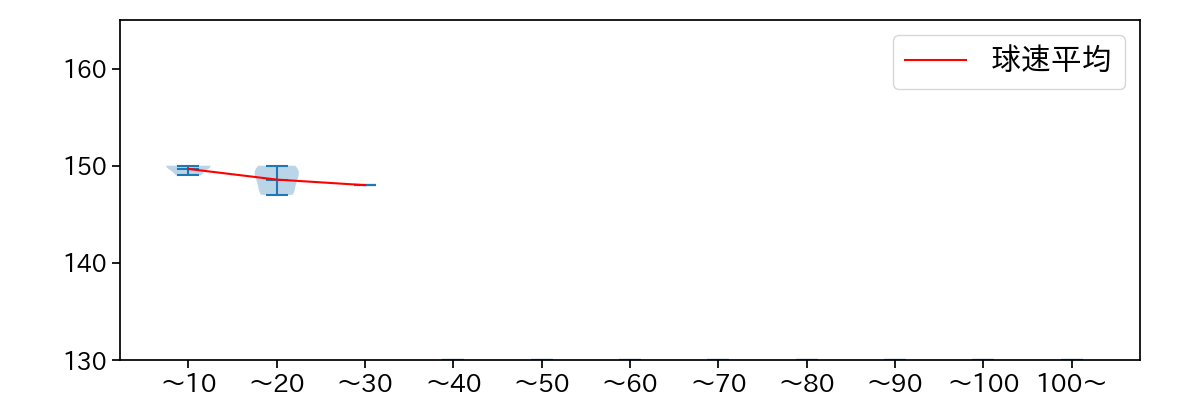 松井 友飛 球数による球速(ストレート)の推移(2025年7月)