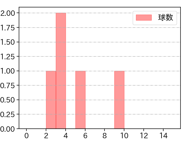 松井 友飛 打者に投じた球数分布(2025年7月)