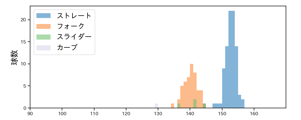 藤平 尚真 球種&球速の分布1(2025年7月)