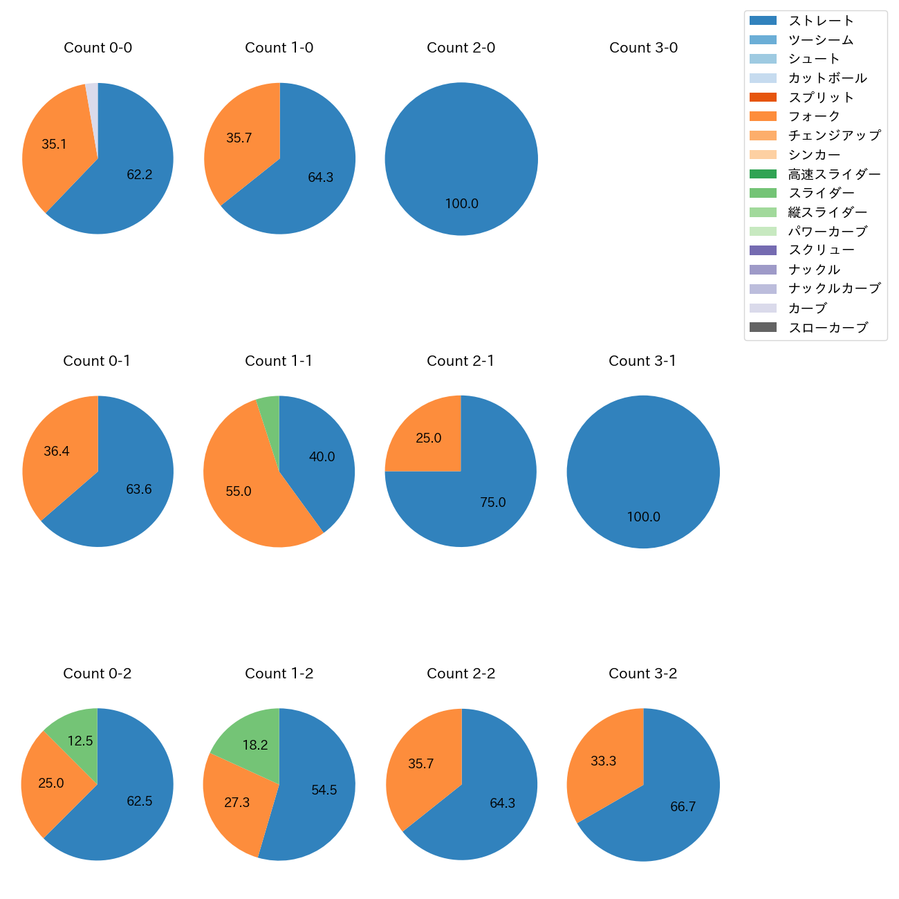 藤平 尚真 カウント別 球種割合(2025年7月)