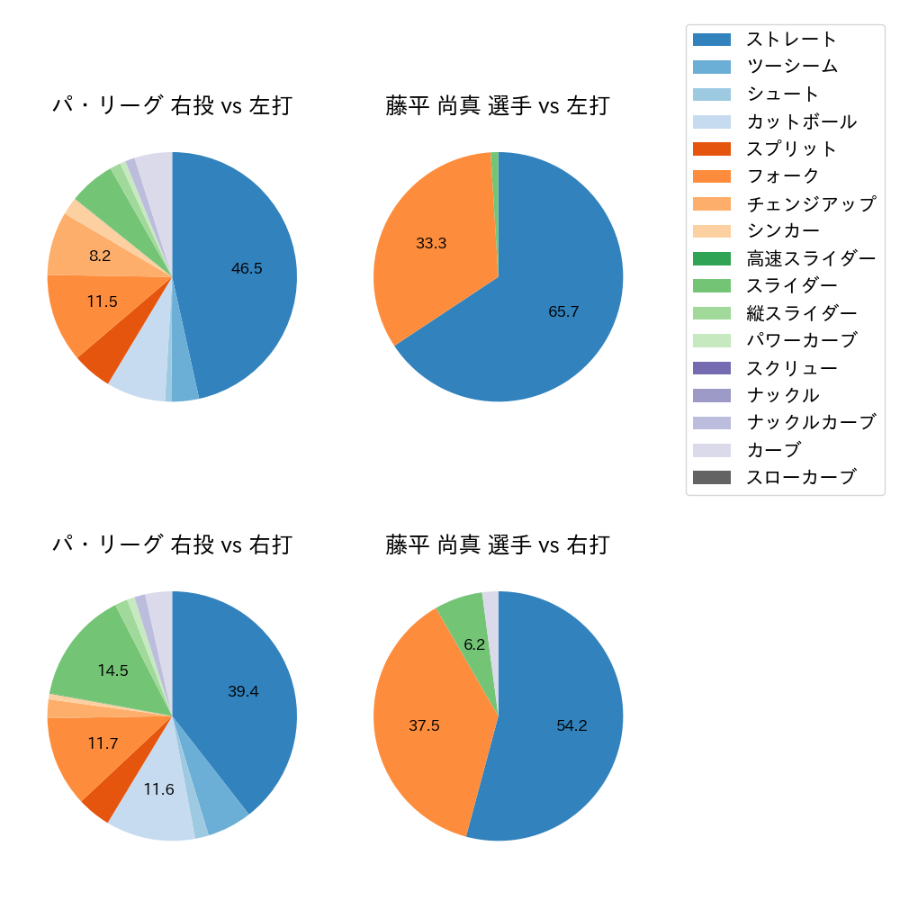 藤平 尚真 球種割合(2025年7月)