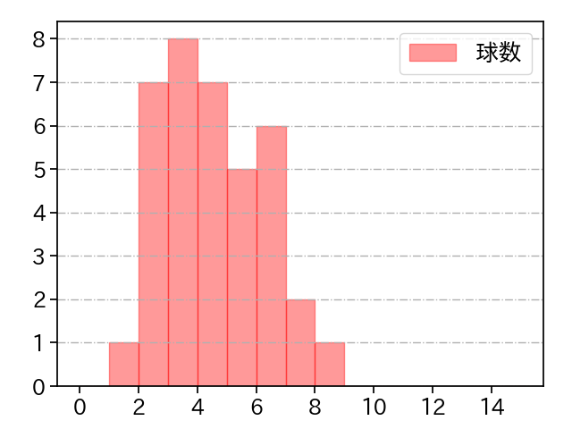 藤平 尚真 打者に投じた球数分布(2025年7月)