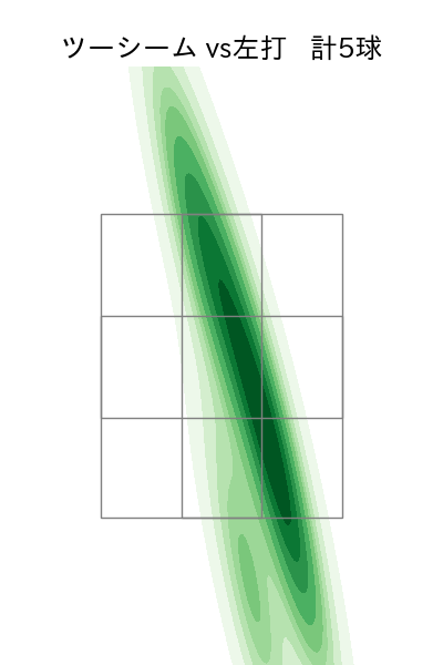 藤井 聖 配球ヒートマップ(2025年7月)
