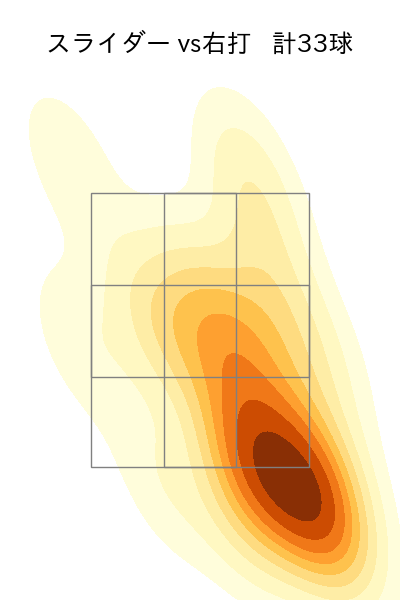 藤井 聖 配球ヒートマップ(2025年7月)