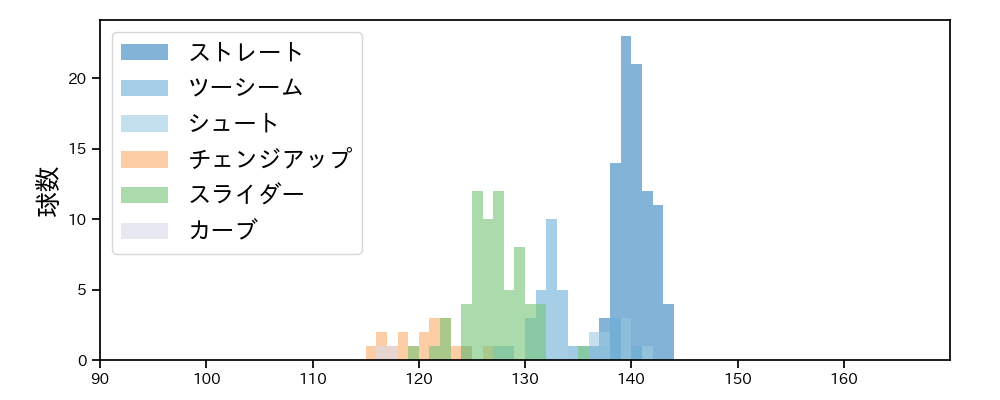 藤井 聖 球種&球速の分布1(2025年7月)