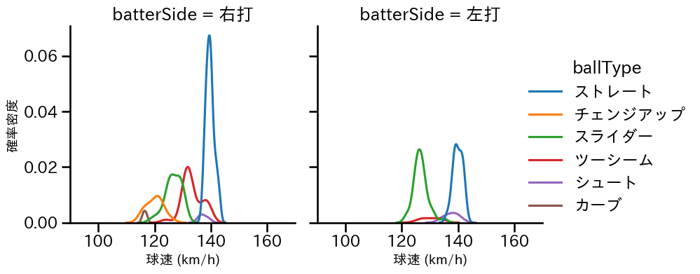 藤井 聖 球種&球速の分布2(2025年7月)