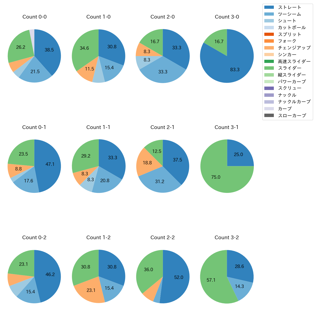 藤井 聖 カウント別 球種割合(2025年7月)