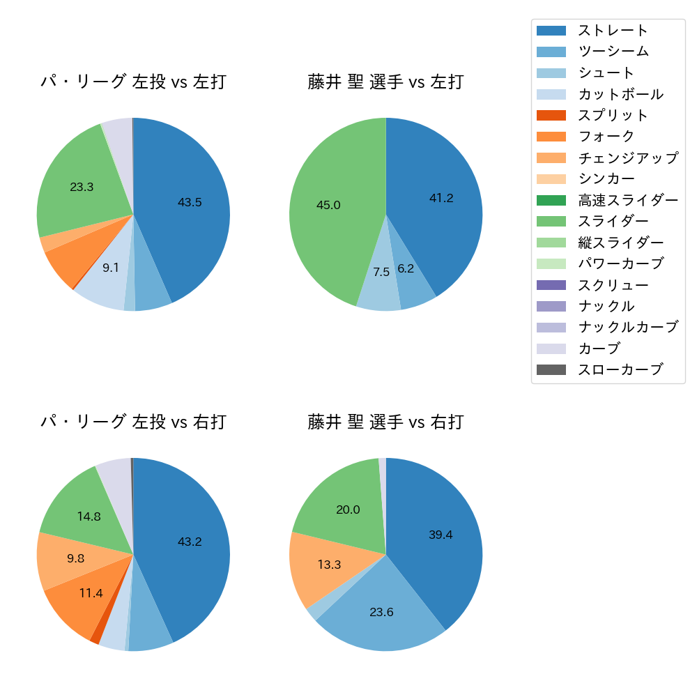 藤井 聖 球種割合(2025年7月)