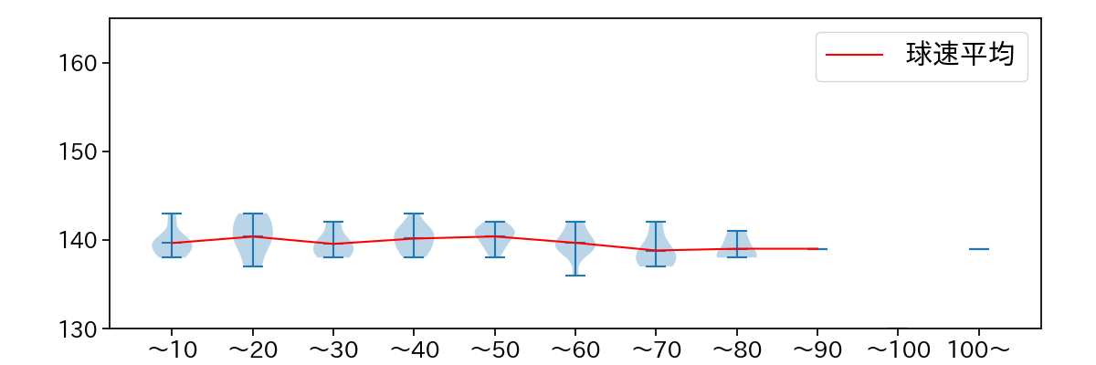 藤井 聖 球数による球速(ストレート)の推移(2025年7月)
