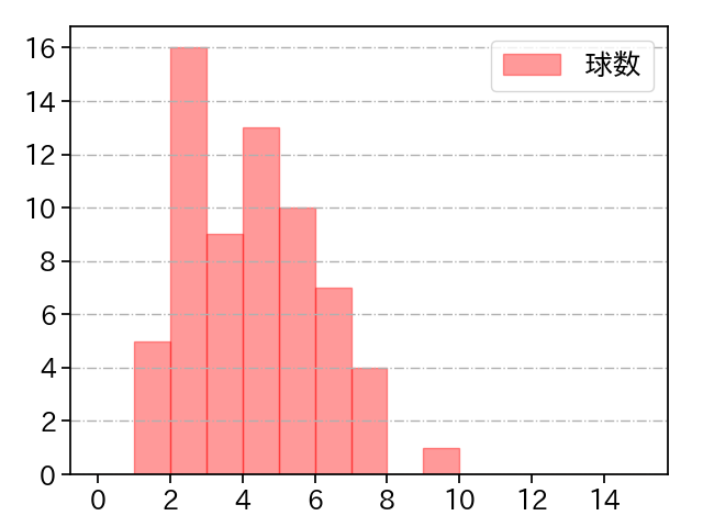 藤井 聖 打者に投じた球数分布(2025年7月)