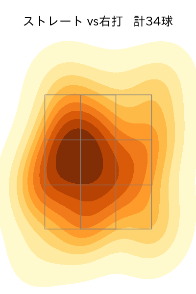 西垣 雅矢 配球ヒートマップ(2025年7月)