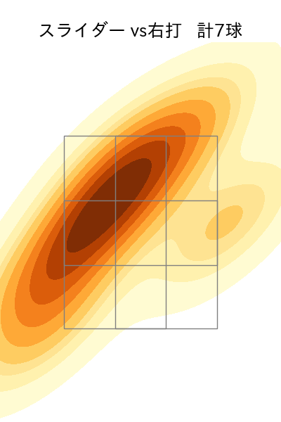 西垣 雅矢 配球ヒートマップ(2025年7月)