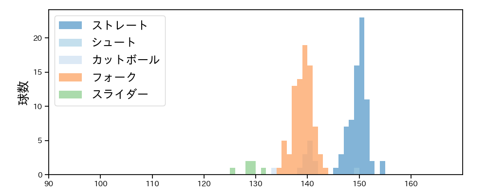 西垣 雅矢 球種&球速の分布1(2025年7月)
