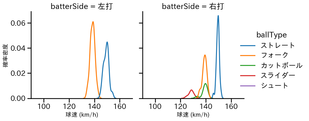 西垣 雅矢 球種&球速の分布2(2025年7月)