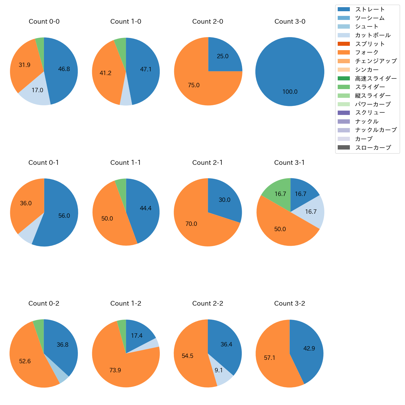 西垣 雅矢 カウント別 球種割合(2025年7月)