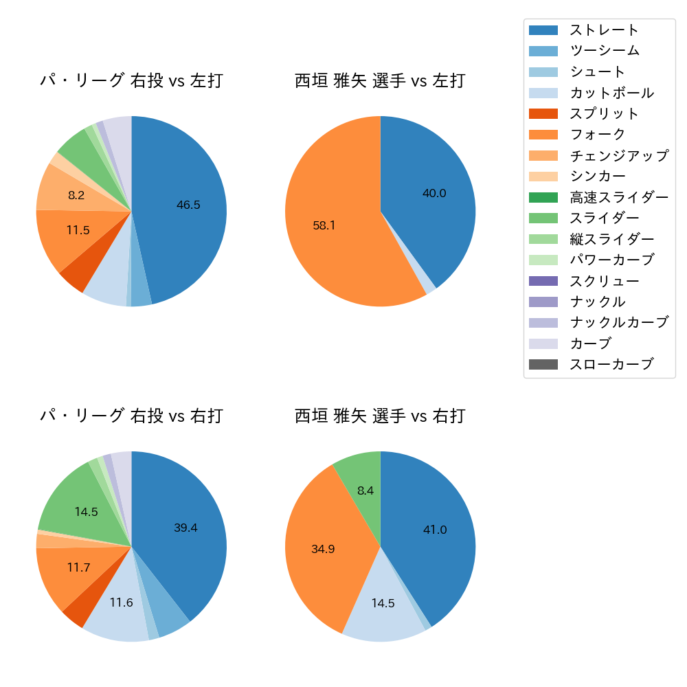 西垣 雅矢 球種割合(2025年7月)