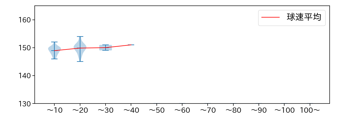 西垣 雅矢 球数による球速(ストレート)の推移(2025年7月)