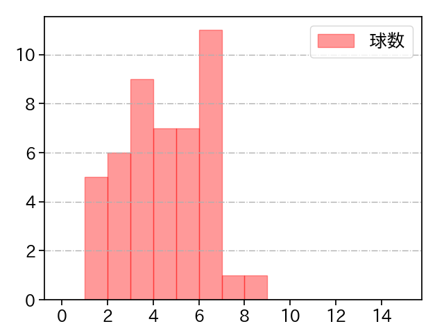 西垣 雅矢 打者に投じた球数分布(2025年7月)