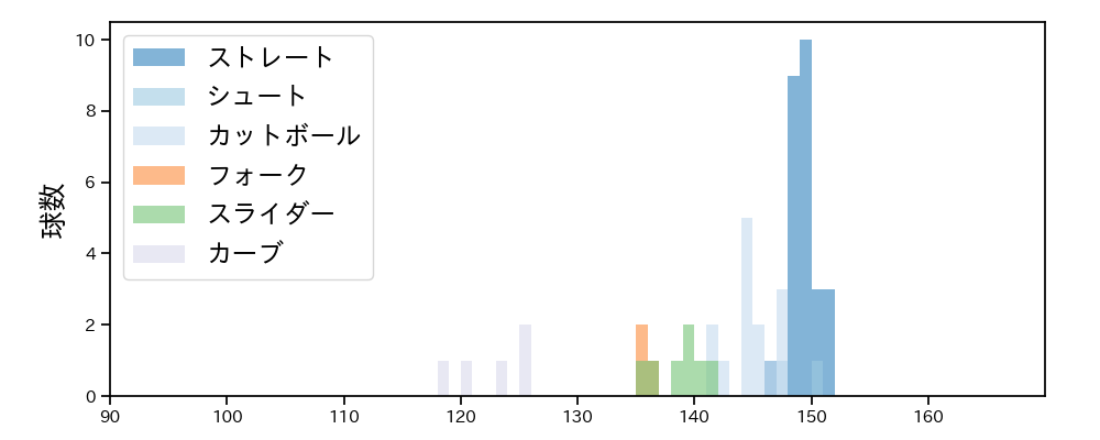 津留﨑 大成 球種&球速の分布1(2025年7月)