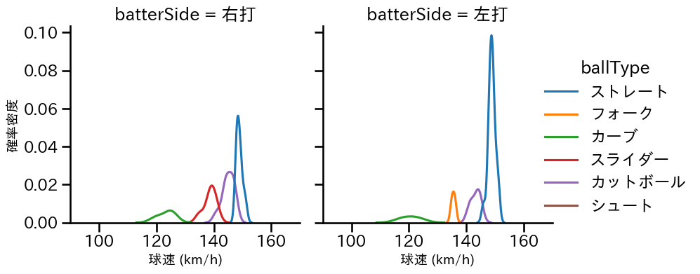 津留﨑 大成 球種&球速の分布2(2025年7月)