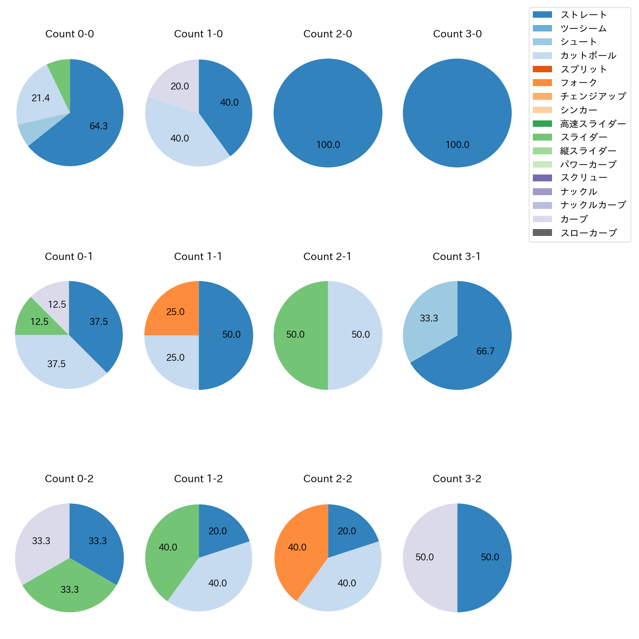 津留﨑 大成 カウント別 球種割合(2025年7月)