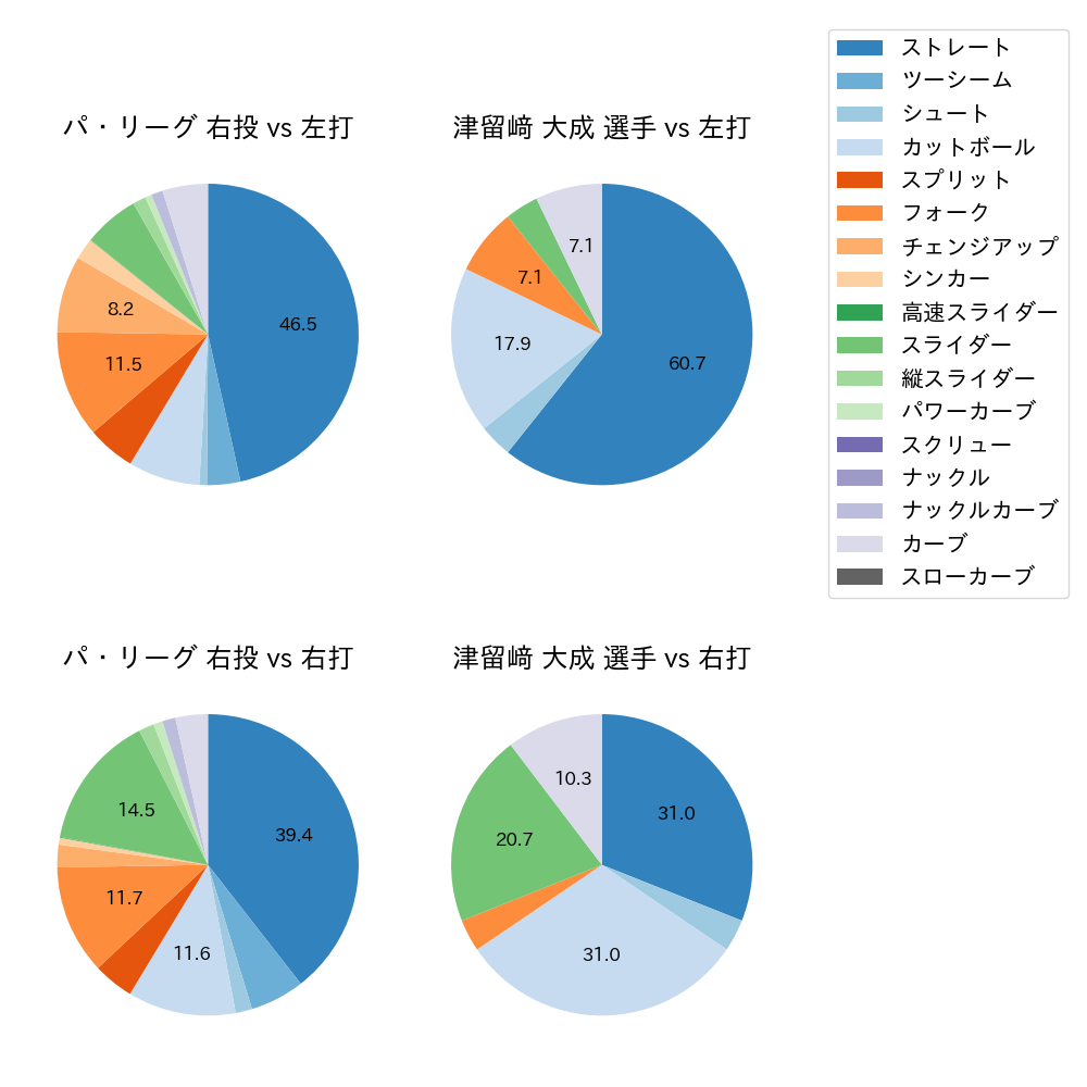 津留﨑 大成 球種割合(2025年7月)