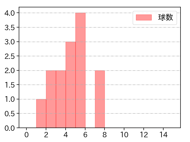 津留﨑 大成 打者に投じた球数分布(2025年7月)