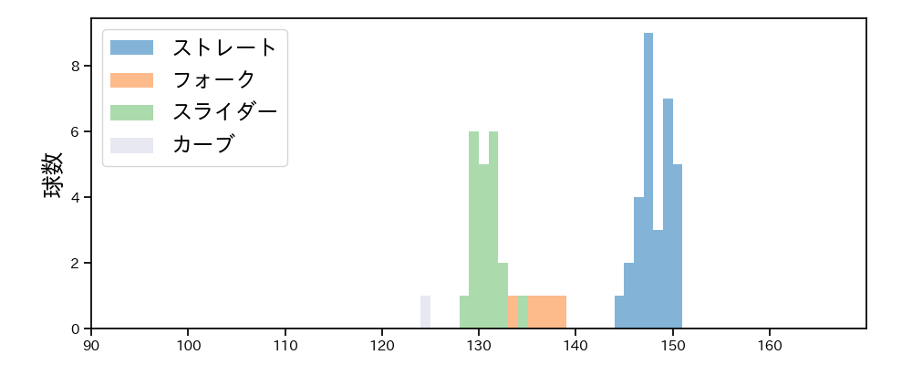 鈴木 翔天 球種&球速の分布1(2025年7月)