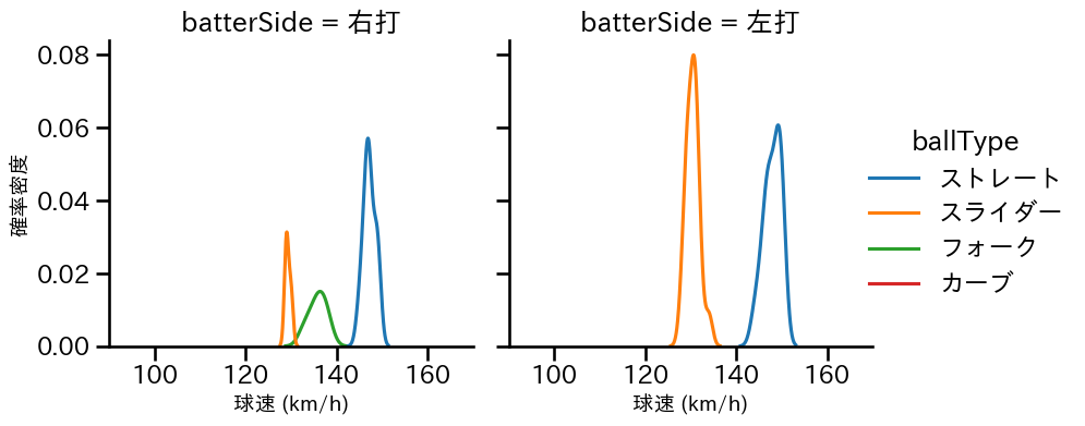 鈴木 翔天 球種&球速の分布2(2025年7月)
